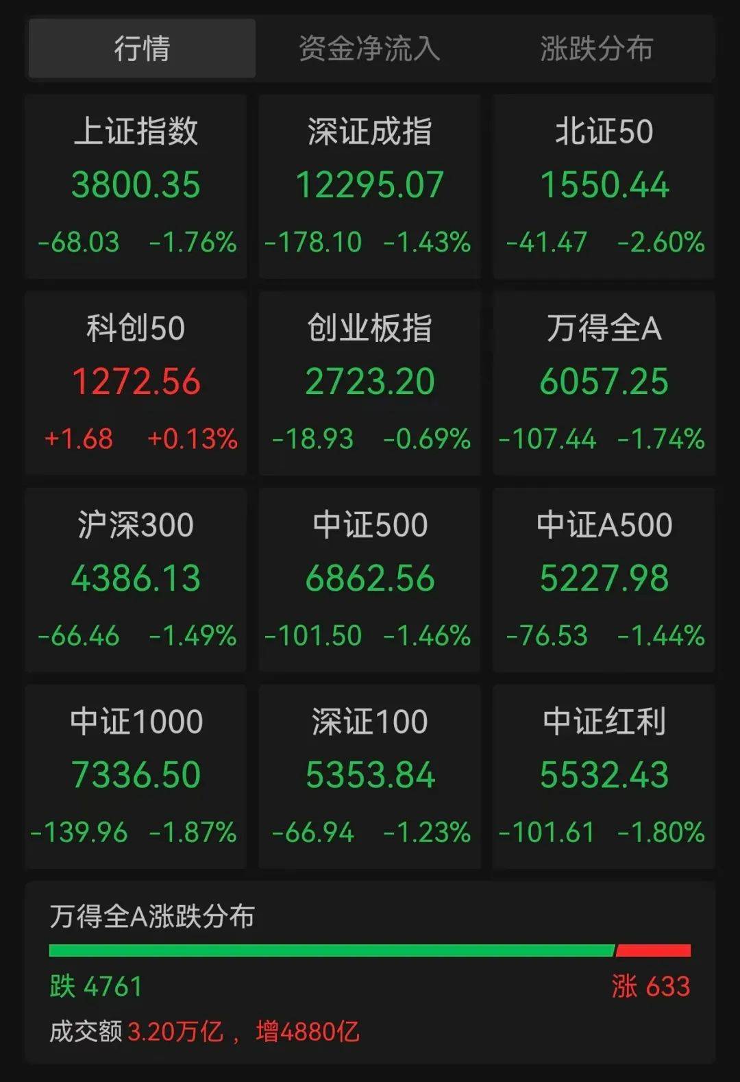 IFK哥德堡vs渥那模_沪指跌超1.7%IFK哥德堡vs渥那模，超4700股下跌