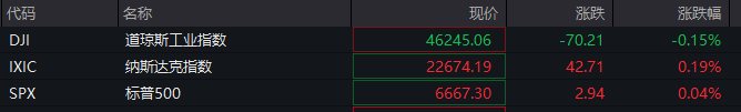 皇冠信用网怎么开户_深夜皇冠信用网怎么开户！金价大涨！中概股盘中跳水