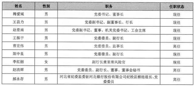 皇冠信用網会员注册网址
_从 “河北一哥” 到“无人问津”皇冠信用網会员注册网址
，河北银行的路为何越走越窄？
