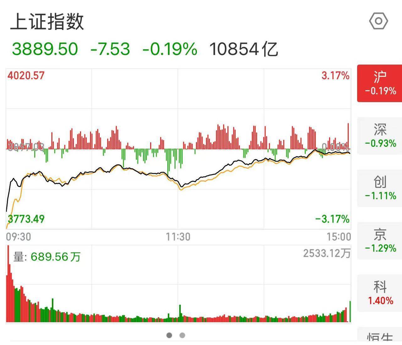 皇冠信用网代理
_A股今日低开高走 20多年老股民谈心得：急跌可加仓