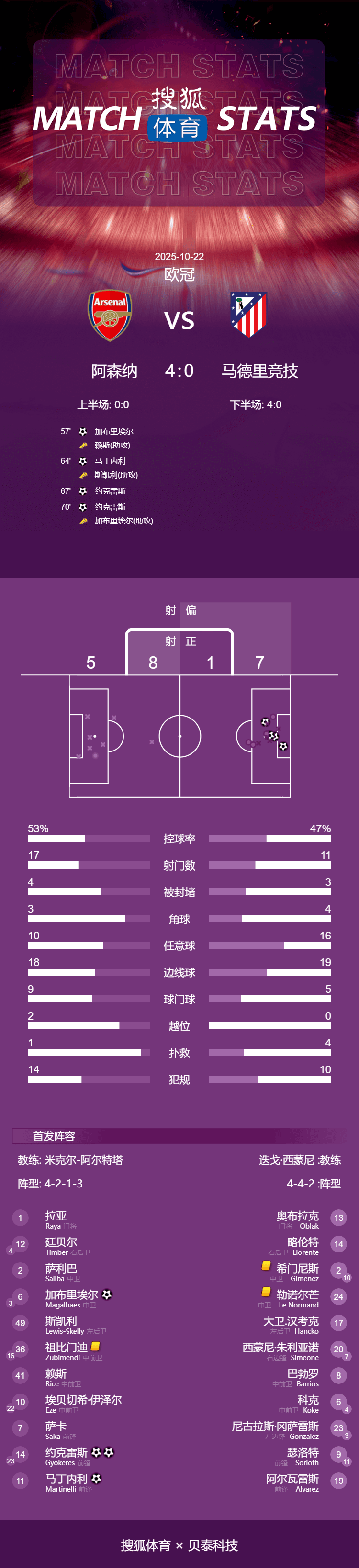怎么开通皇冠信用網口
_欧冠-约克雷斯双响 阿森纳13分钟4球4-0马竞豪取3连胜
