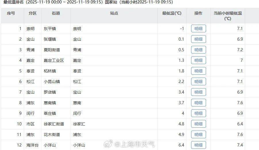 皇冠信用網会员注册网址
_确认了：上海最低零下1℃！明天部分地区继续破冰点皇冠信用網会员注册网址
，转折马上到