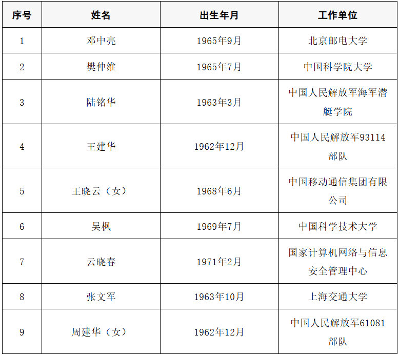 皇冠信用网代理出租
_2025年两院院士增选结果公布皇冠信用网代理出租
！快来看看上海有哪些科学家、科技专家当选→
