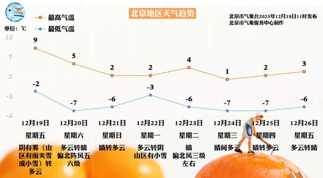 皇冠信用盘最高占成_北京明天午后北风渐起能见度好转皇冠信用盘最高占成，周六日气温又下滑