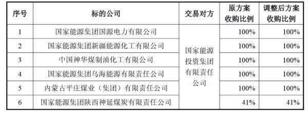 皇冠信用网代理注册_收购12家企业股权皇冠信用网代理注册，中国神华实施千亿资产重组