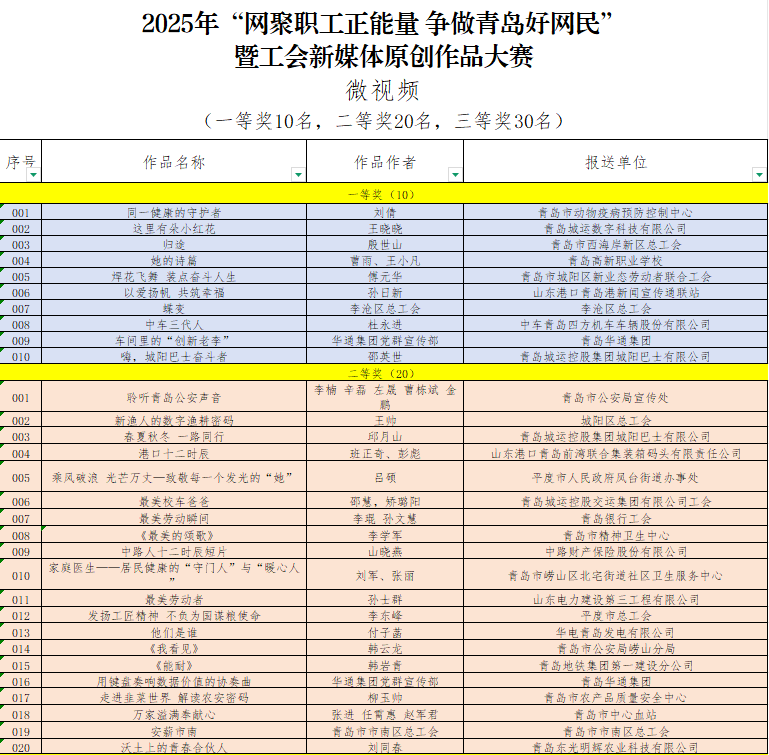 皇冠信用网需要押金吗_“网聚职工正能量 争做青岛好网民”大赛获奖名单公布皇冠信用网需要押金吗！