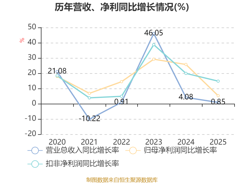 皇冠信用网正版_陕国投A：2025年净利润14.33亿元 同比增长5.25% 拟10派0.6元