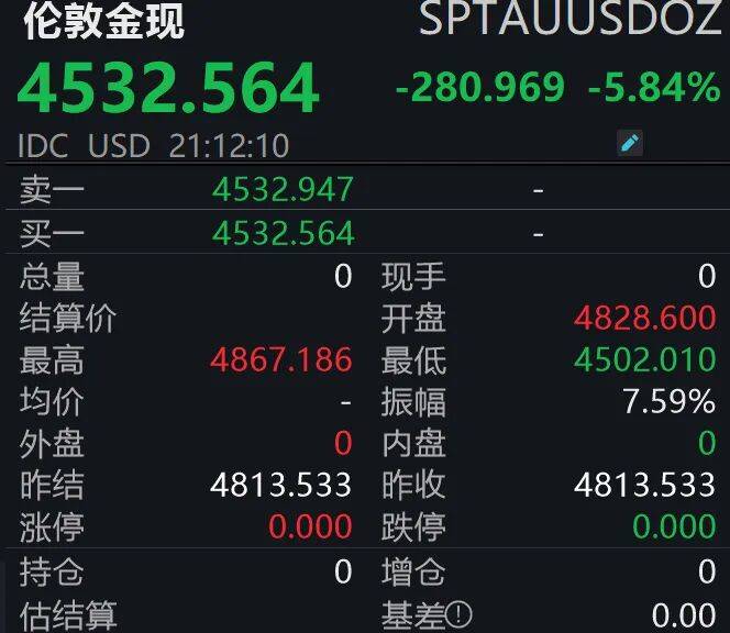 信用盘皇冠申请注册_大跳水信用盘皇冠申请注册！现货黄金跌破4600美元关口