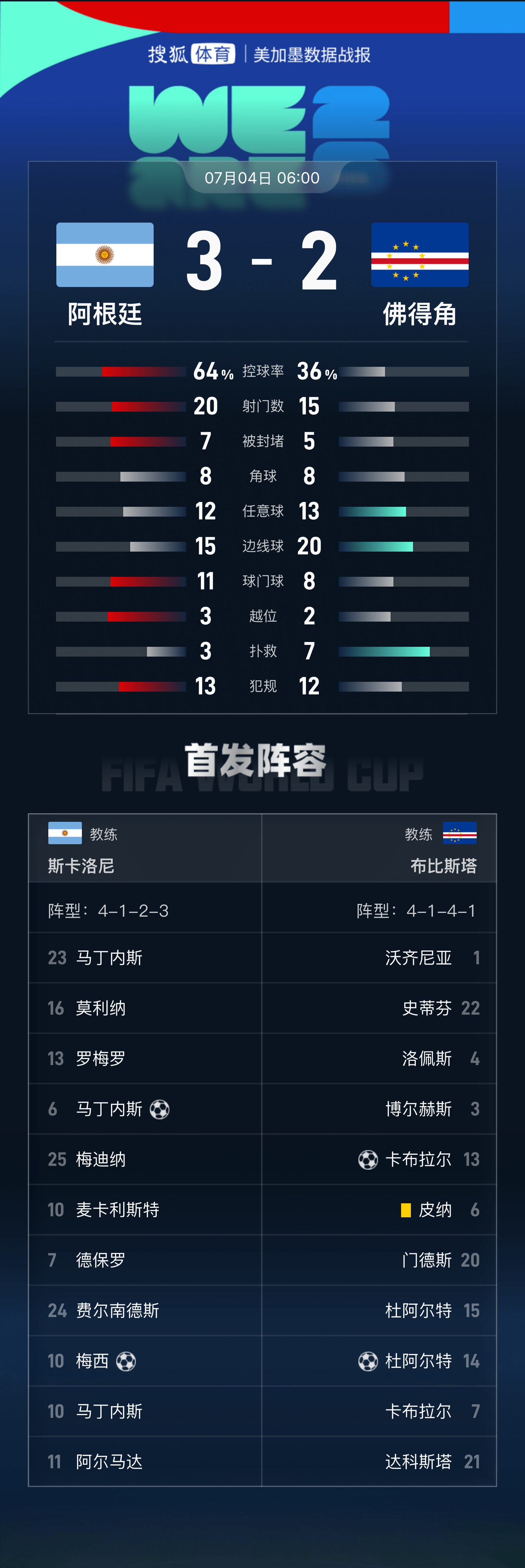 世界杯代理_世界杯-罗梅罗111分钟造乌龙绝杀 阿根廷加时3-2佛得角