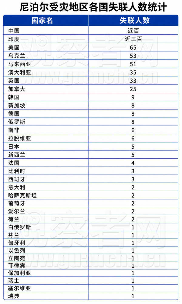 皇冠信用网占成代理_一览:尼泊尔失联游客都来自哪些国家皇冠信用网占成代理?为何这么多?