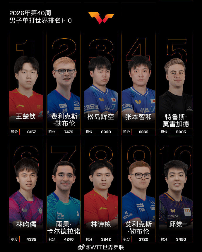 皇冠信用网登3代理申请_水谷隼:中国男乒过去像王楚钦一样的选手有五六个皇冠信用网登3代理申请,如今只依赖他一人