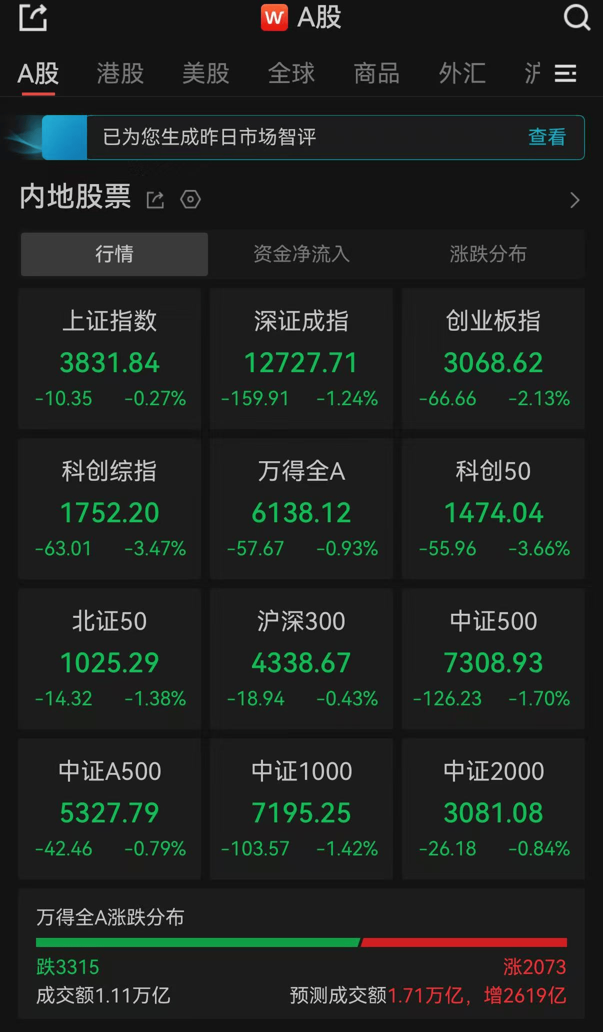 正网皇冠信用网_A股午评：超3300只个股飘绿正网皇冠信用网，三大指数集体收跌，科创50跌超3%